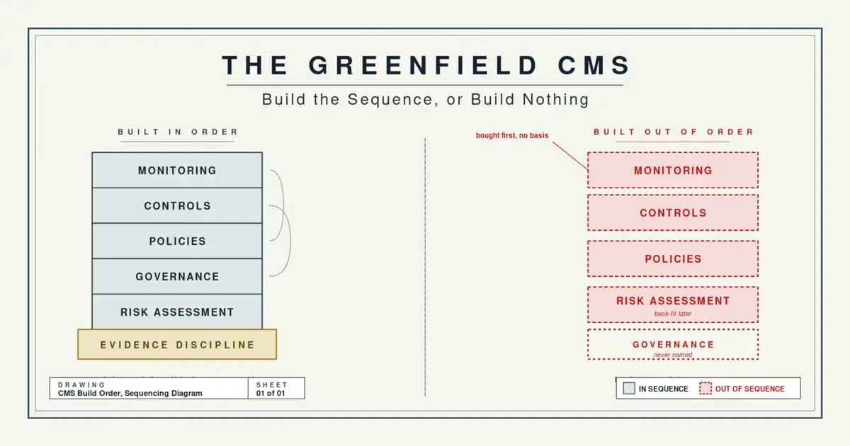 The Greenfield CMS Build Sequence