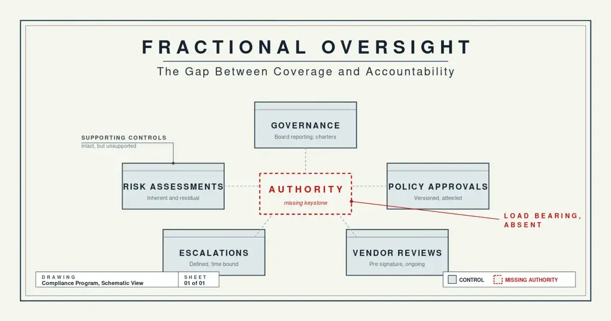 The Field Guide to Fractional Oversight