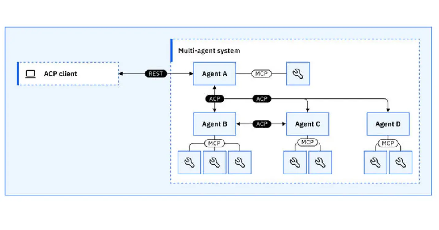 Agent Communication Protocol (ACP): The Open Standard for AI Agent Interoperability 🚀