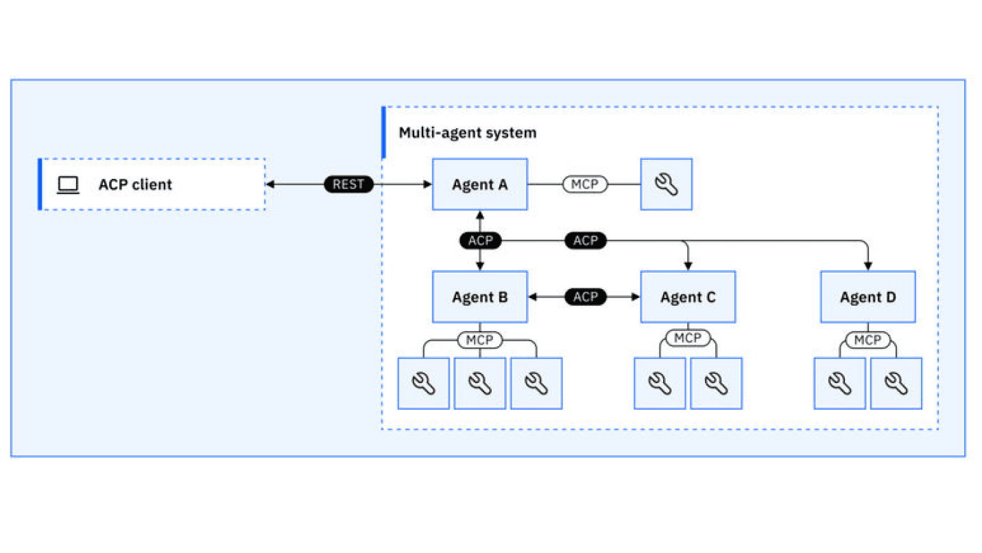 Agent Communication Protocol (ACP): The Open Standard for AI Agent ...