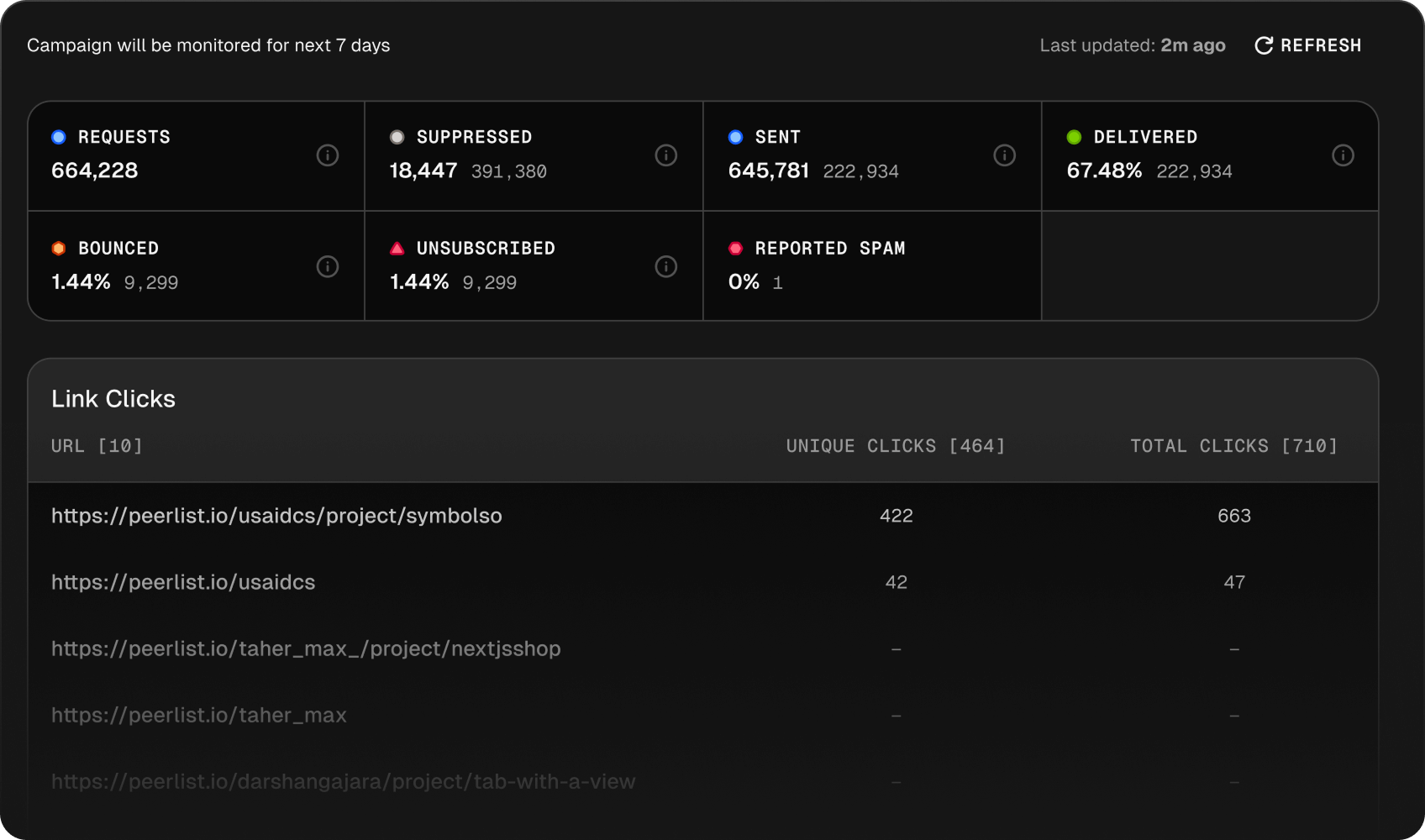Track performance in real time.