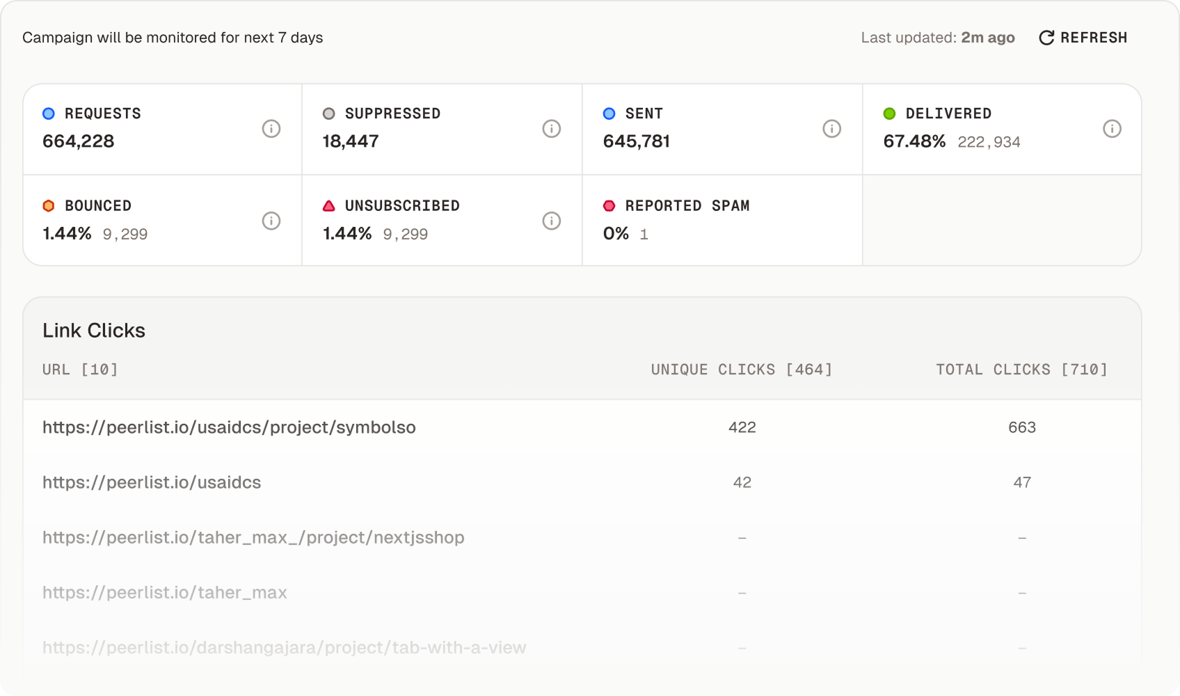 Track performance in real time.