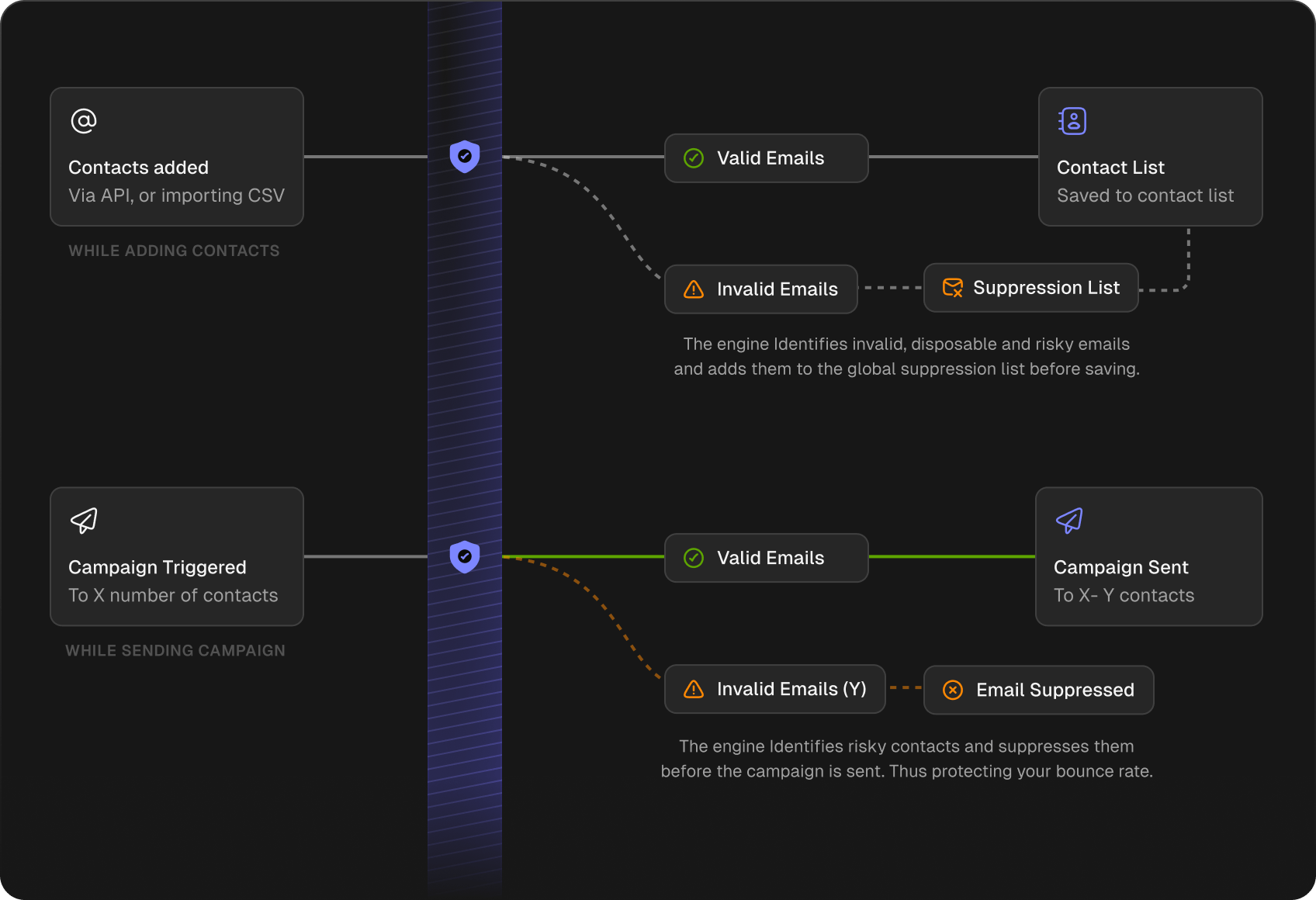 Global Email Validation and Suppression Engine