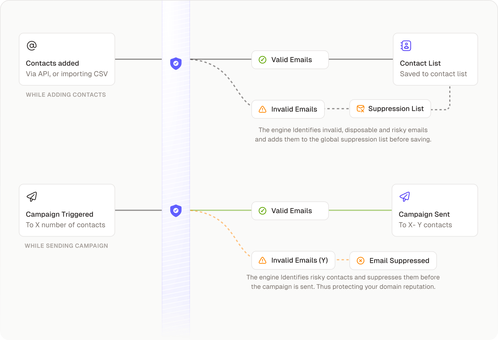 Global Email Validation and Suppression Engine