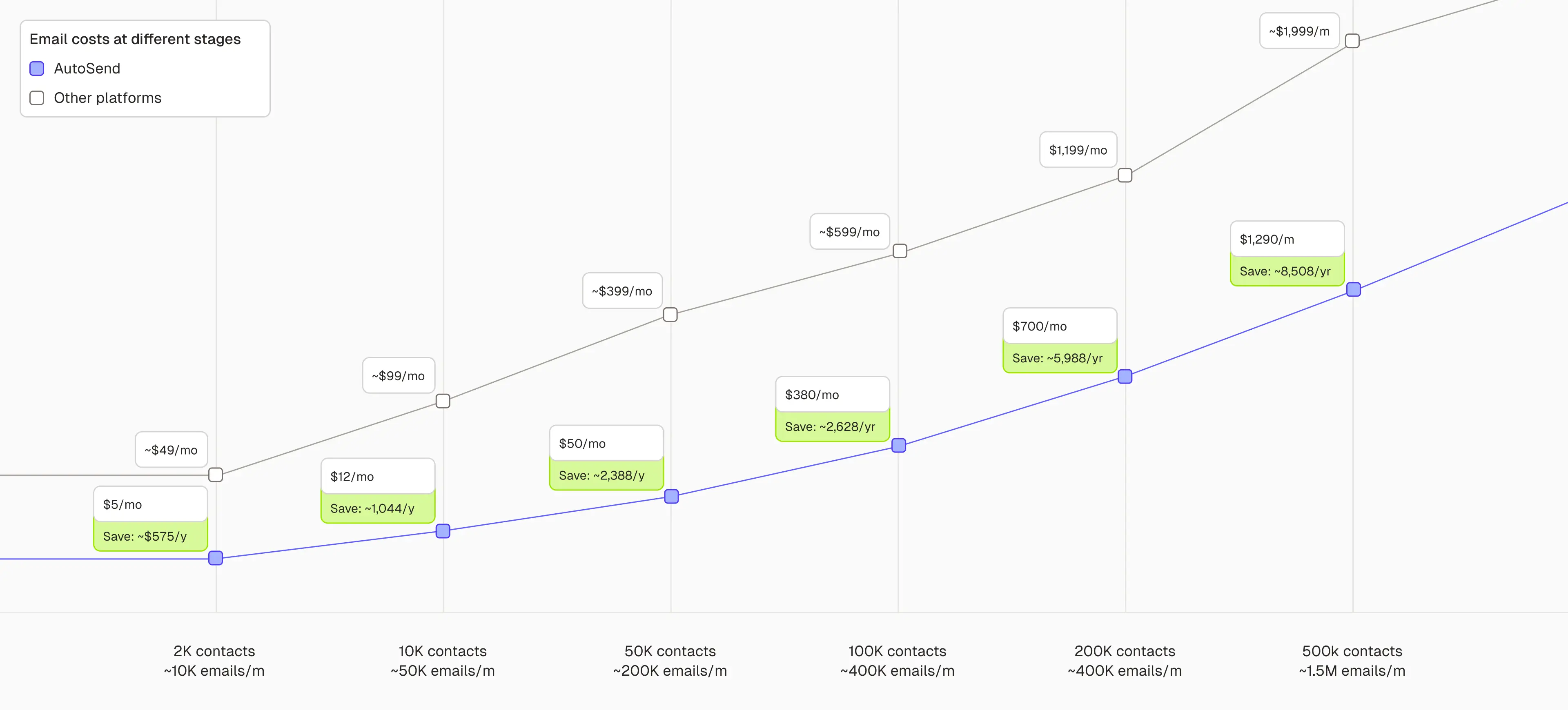 Pricing Comparison Graph