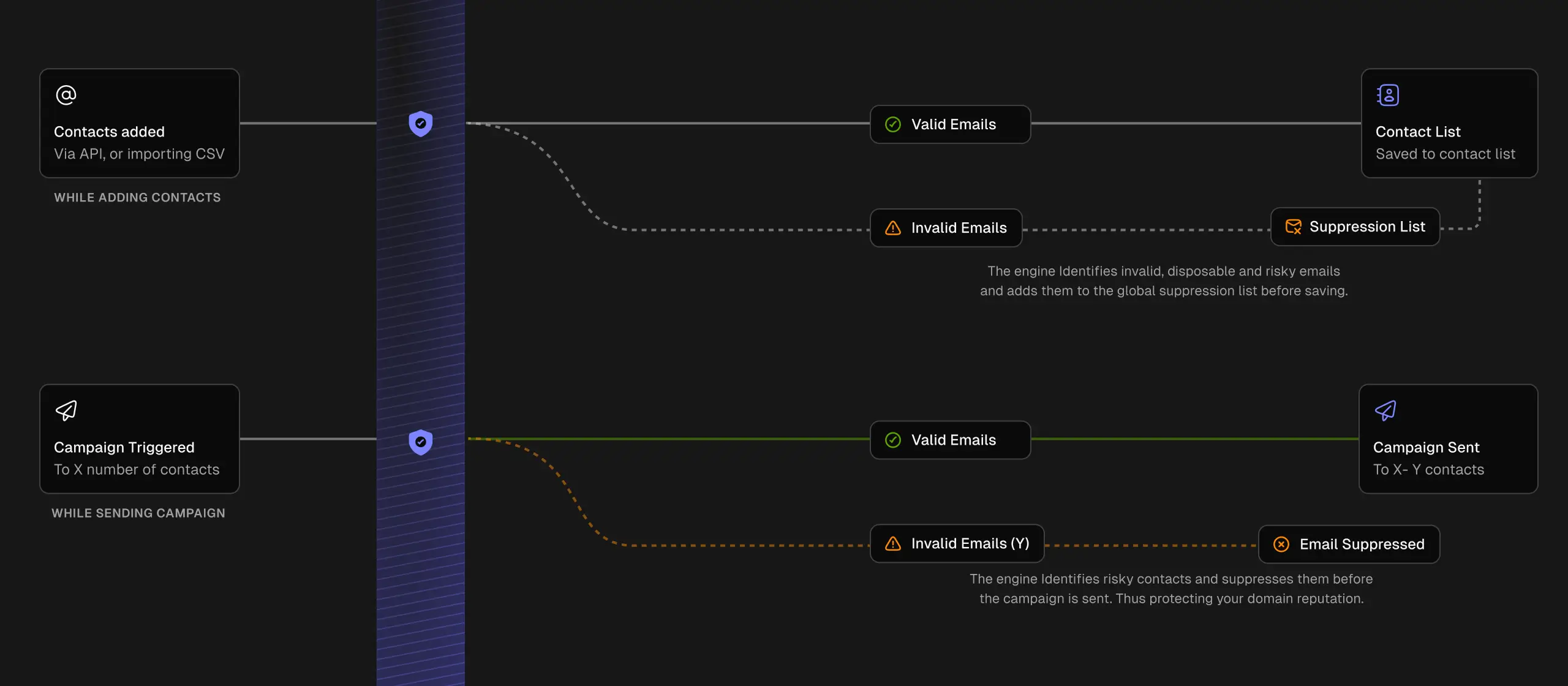 Suppression Engine - Contact validation and suppression flow