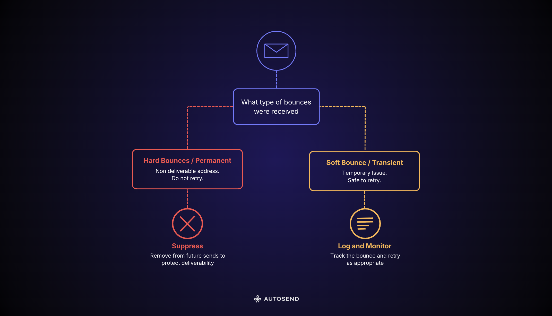 Flowchart of how a bounce event is handled: a permanent or hard bounce is suppressed immediately with a global block and never retried, while a transient or soft bounce is recorded without suppression and left for the delivery infrastructure to retry