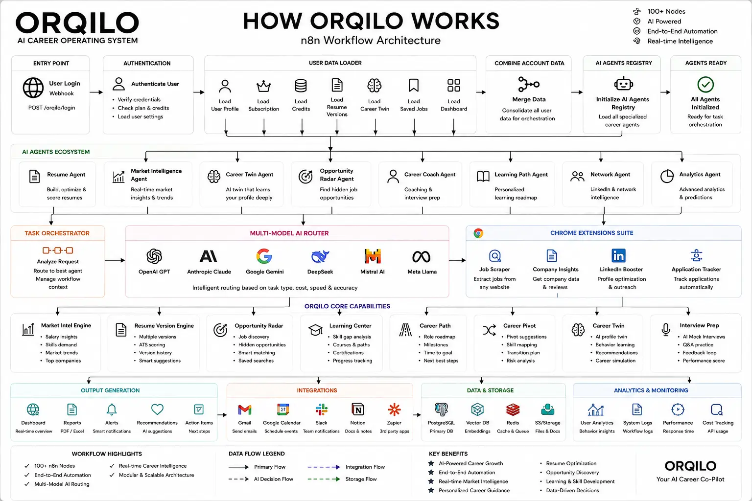 ORQILO on Peerlist