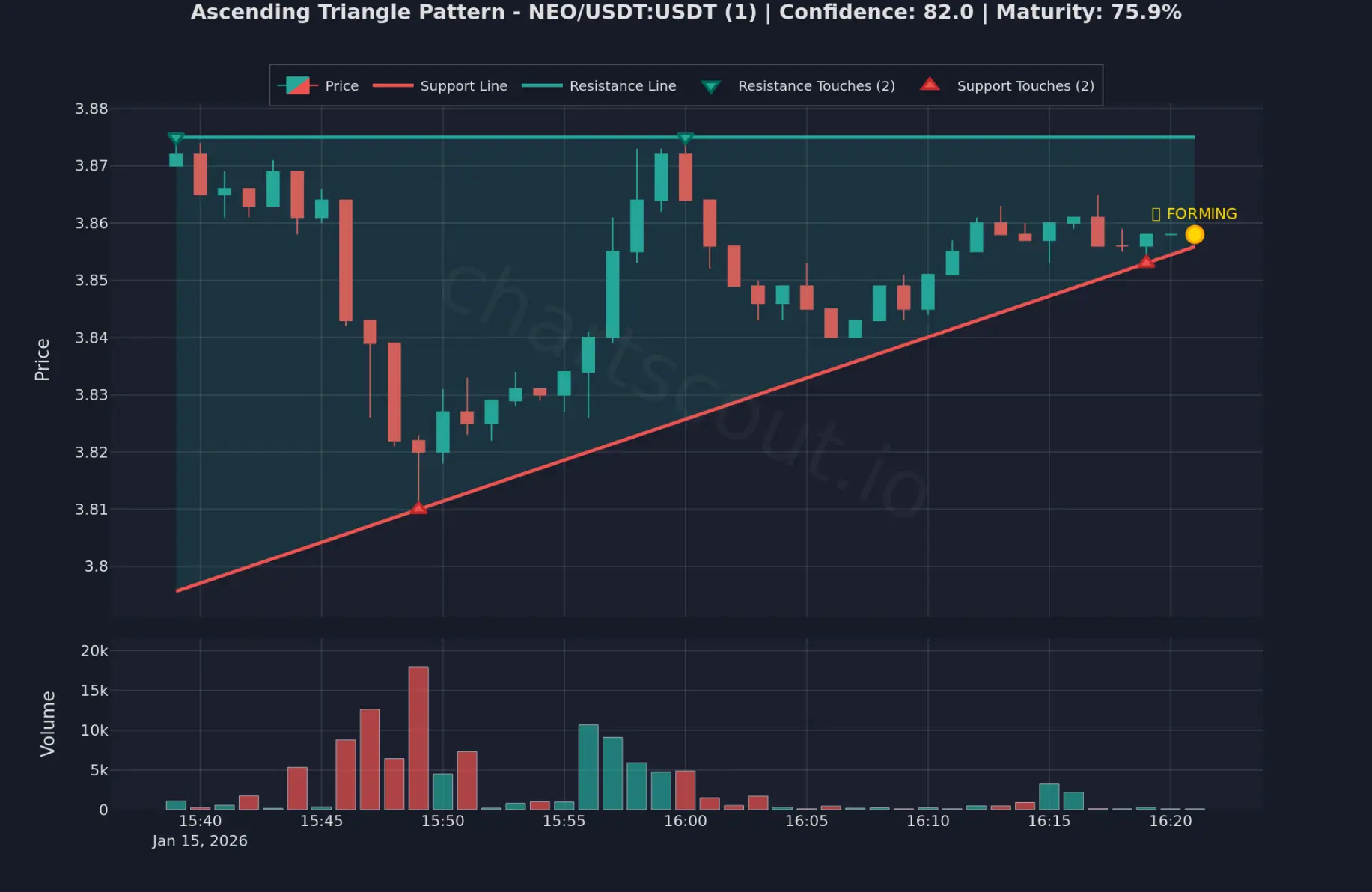 ChartScout on Peerlist