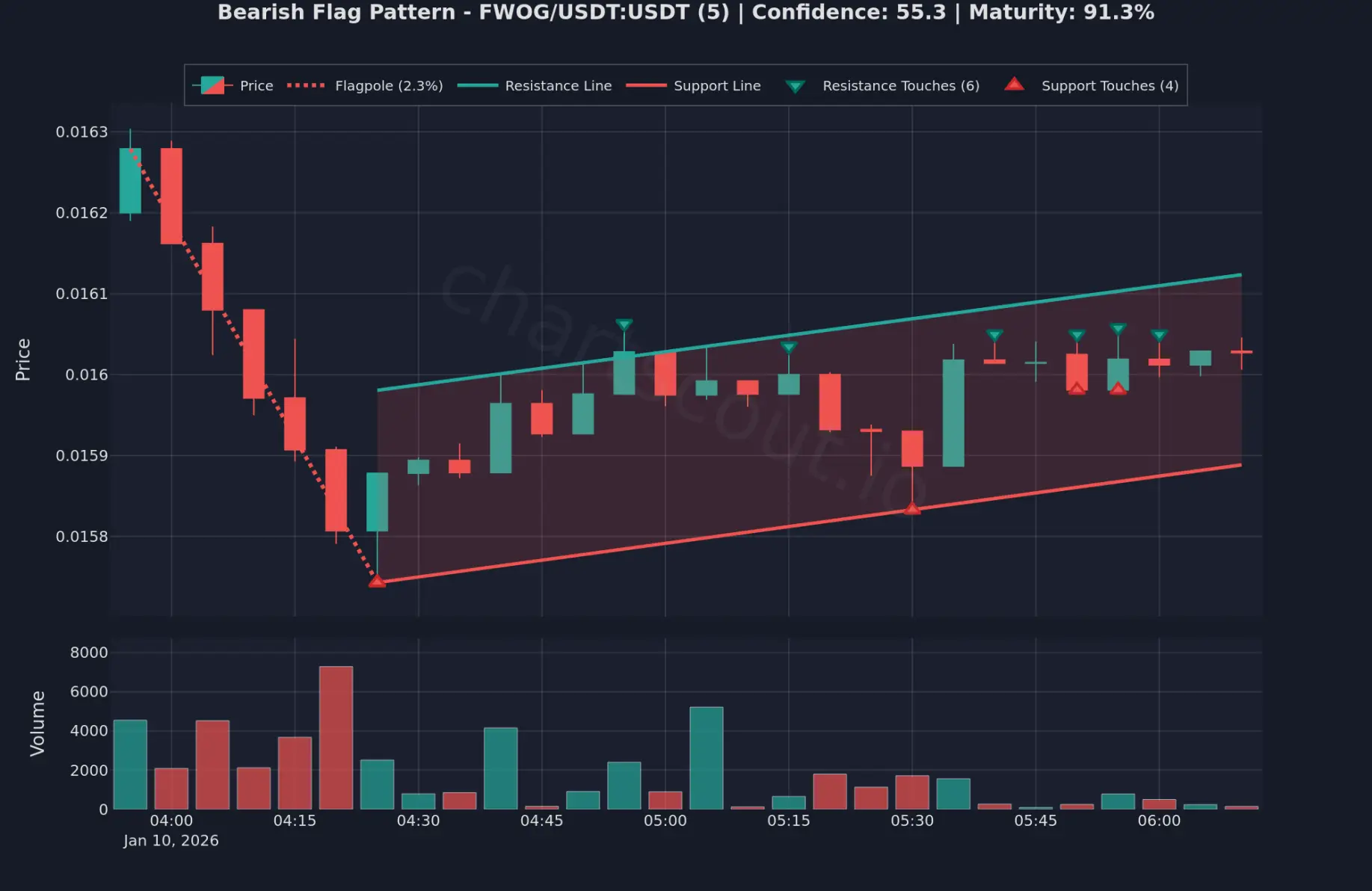 ChartScout on Peerlist