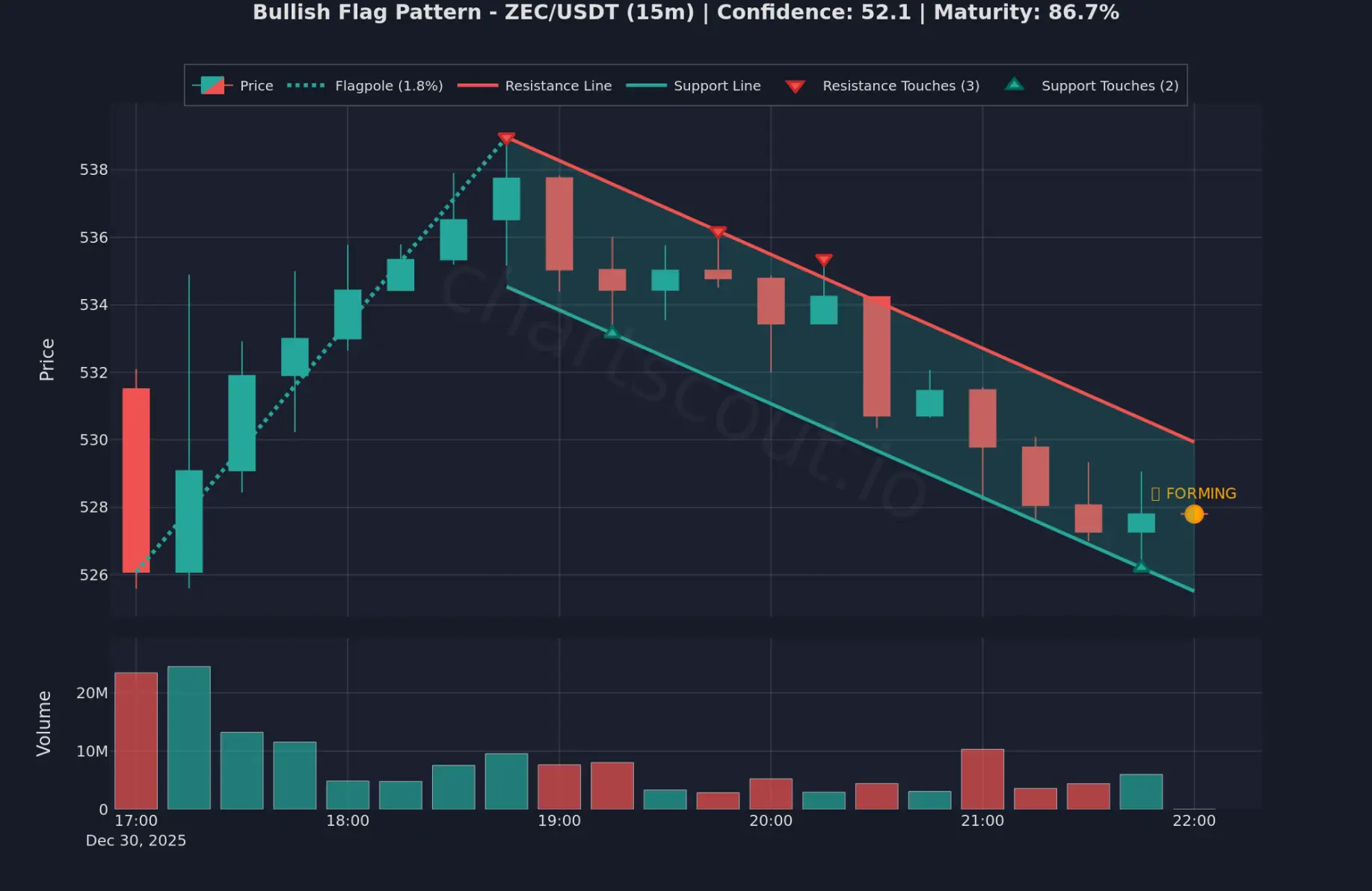 ChartScout on Peerlist