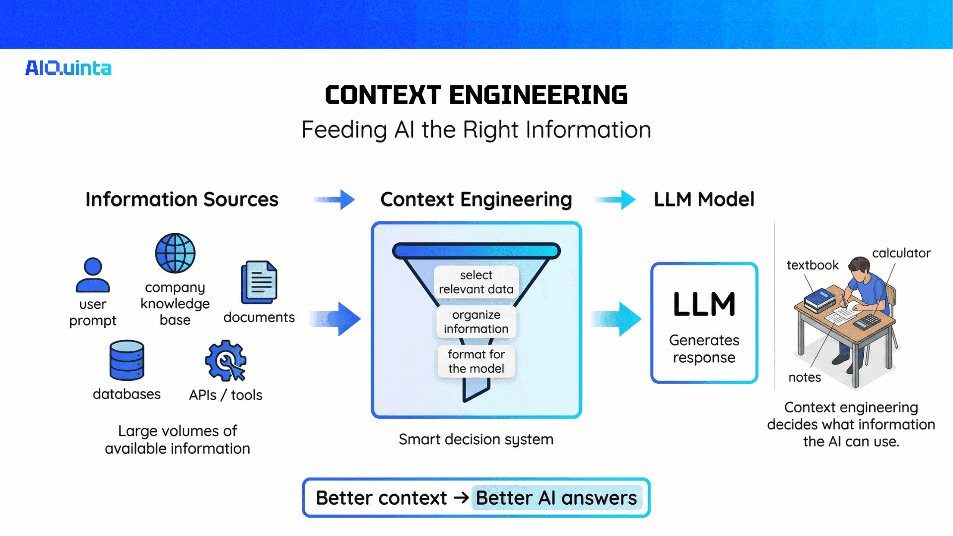 Context Engineering: The Next Evolution of Prompting
